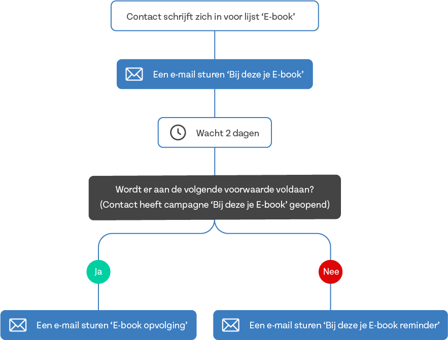 BlueAgency-Marketingfunnels