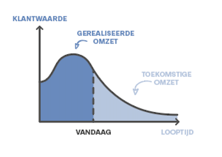Lifetime Value MailBlue